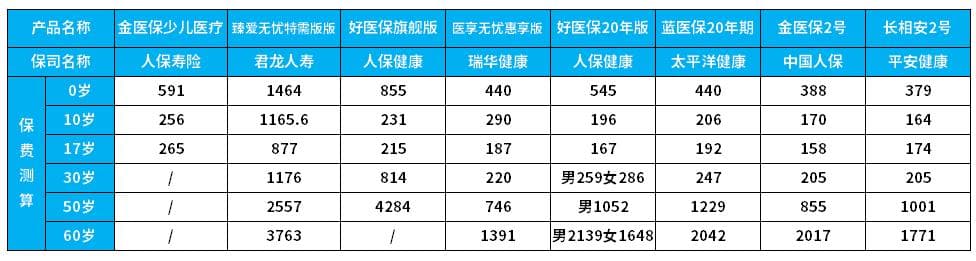 8款百万医疗险深度对比：从续保条件到价格全方位解析