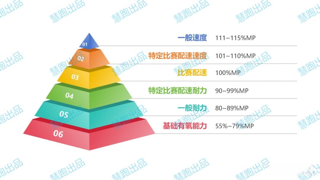 夏训提速秘籍：马拉松配速如何制定与调整？