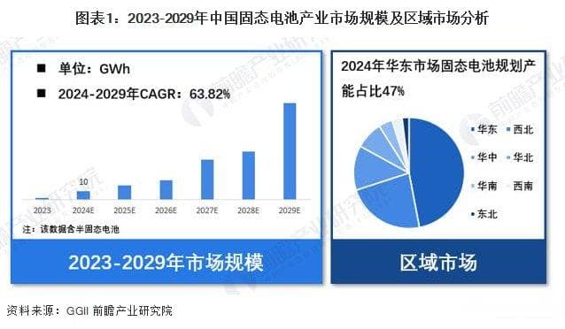 2024年中国固态电池行业市场规模将达10GWh，华东市场占比近半