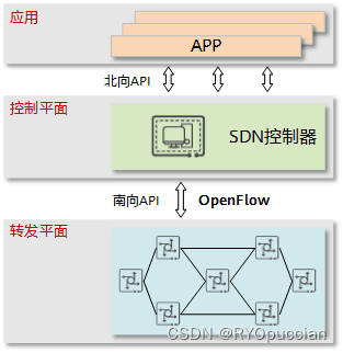 OpenFlow协议入门与分析