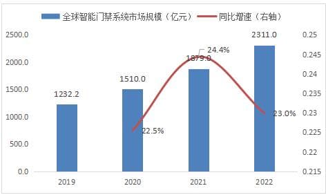 智能门禁系统国内外研究现状综述