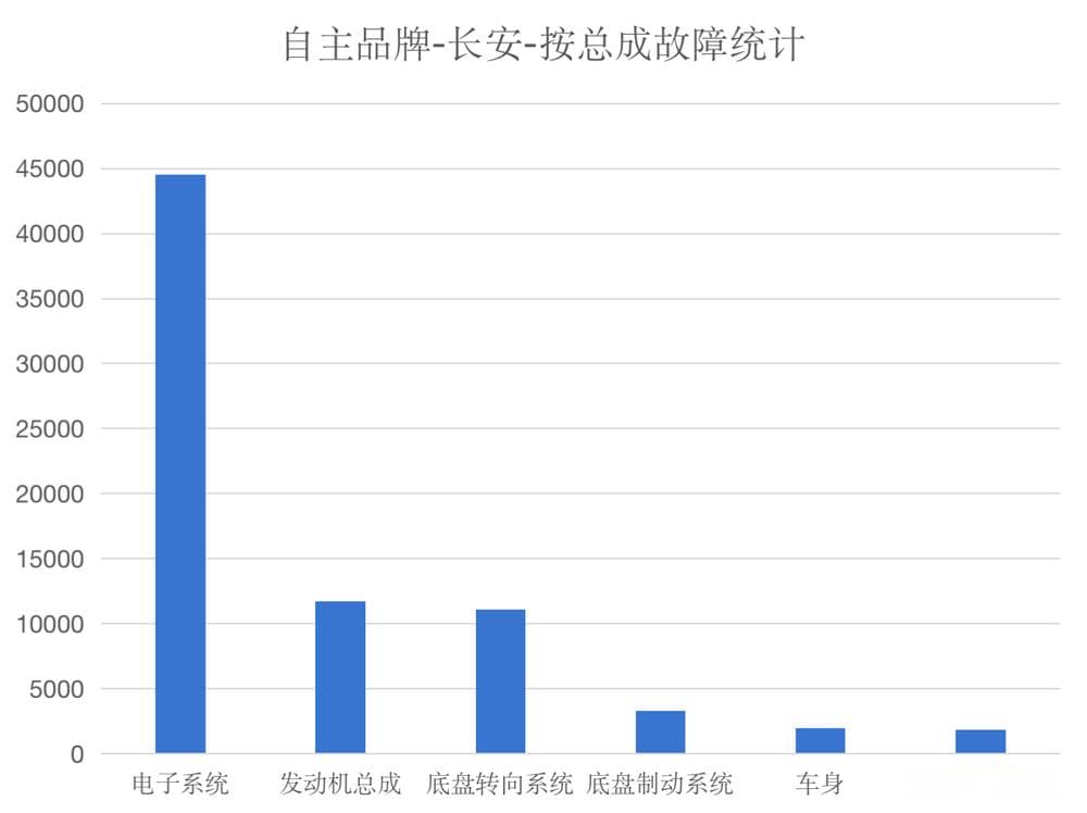 长安汽车维修数据分析：可靠性/故障率均排名第三 小故障也需注意