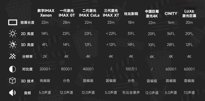IMAX、杜比、CINITY、巨幕...到底有啥区别？