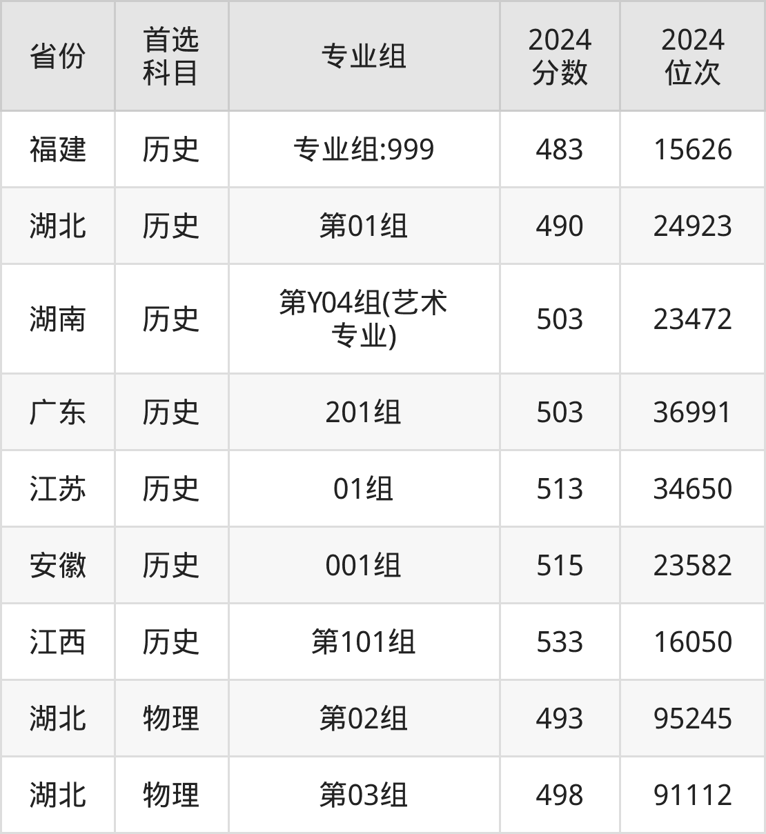 湖北美术学院2025年录取分数线预测及近三年录取数据