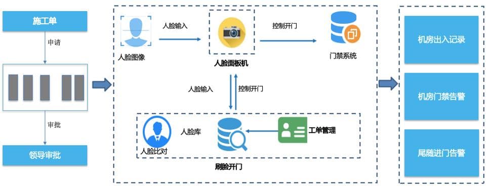 人员身份级的数据中心机房作业随工