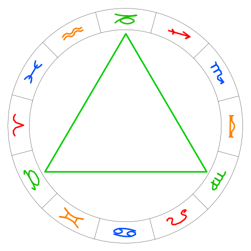 占星学中的四元素理论与十二星座性格解析