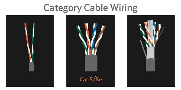 以太网电缆类型：Cat 3、5、5e、6、6a、7、8 线说明