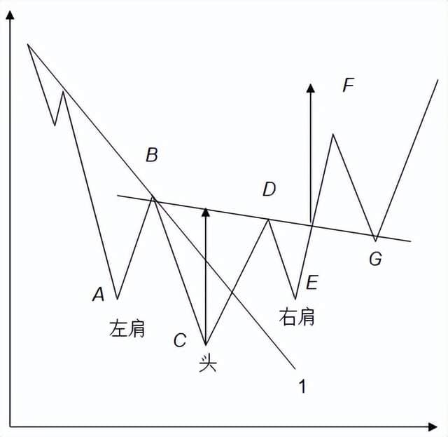 “头肩底”形态是什么意思？头肩底完成后多久上涨？