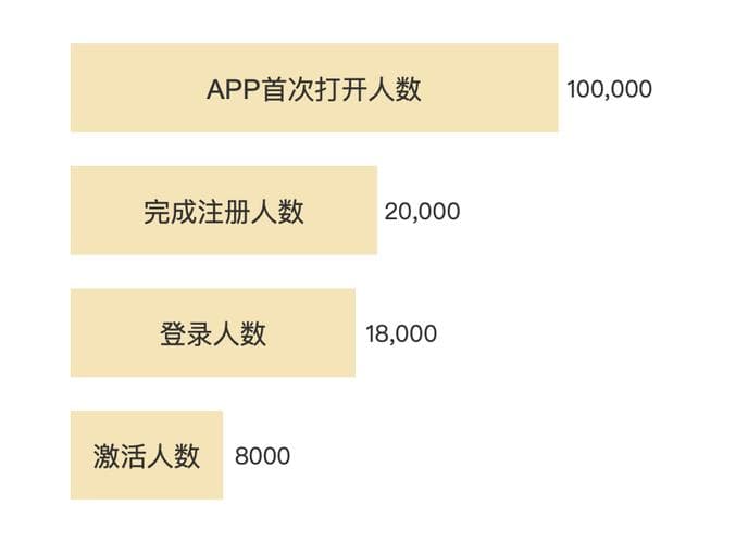 用户运营的主要工作内容：如何吸引、留住和激活用户