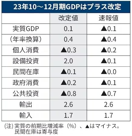 日本去年四季度GDP上调至0.4%：制造业投资增20.6%，但消费乏力