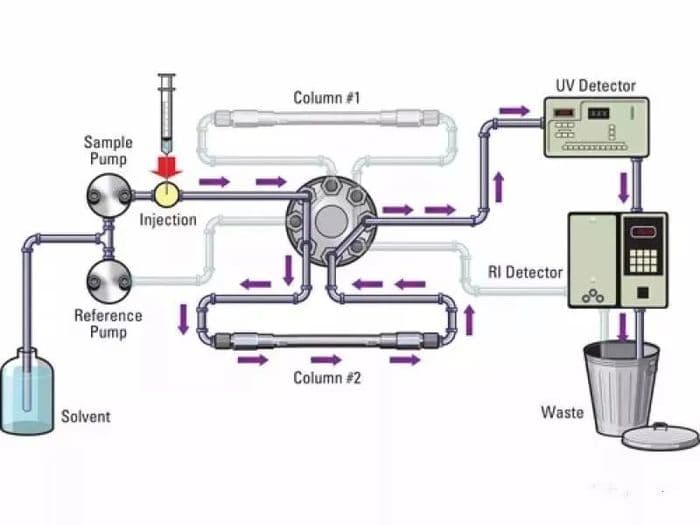 【干货】分子力测定利器凝胶色谱仪知识