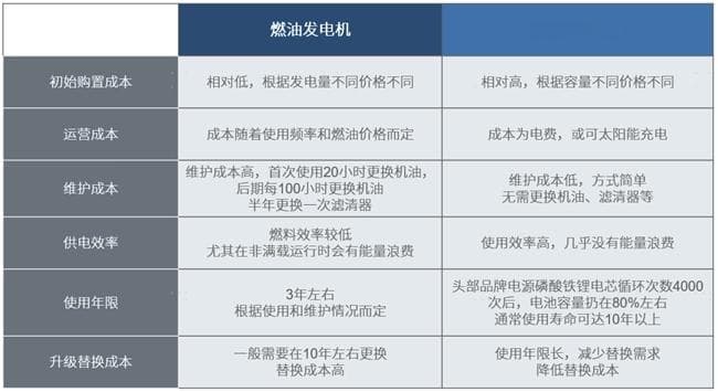 应急供电必读：一文详解新能源应急电源与传统燃油发电机优劣势
