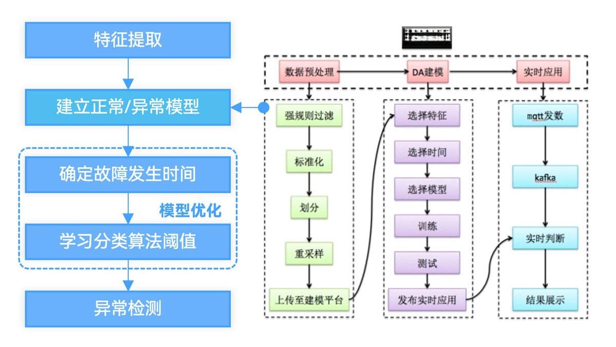 海上风电基于工业互联网故障预测与健康管理（PHM）解决方案