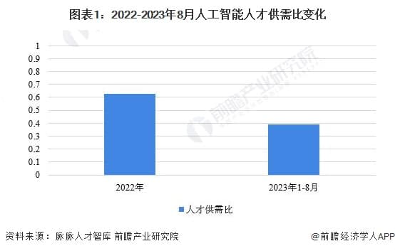 最新报告：2023年人工智能行业5个岗位竞争2个人才