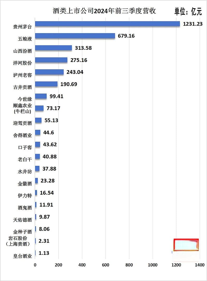 6张图看2024酒企三季报