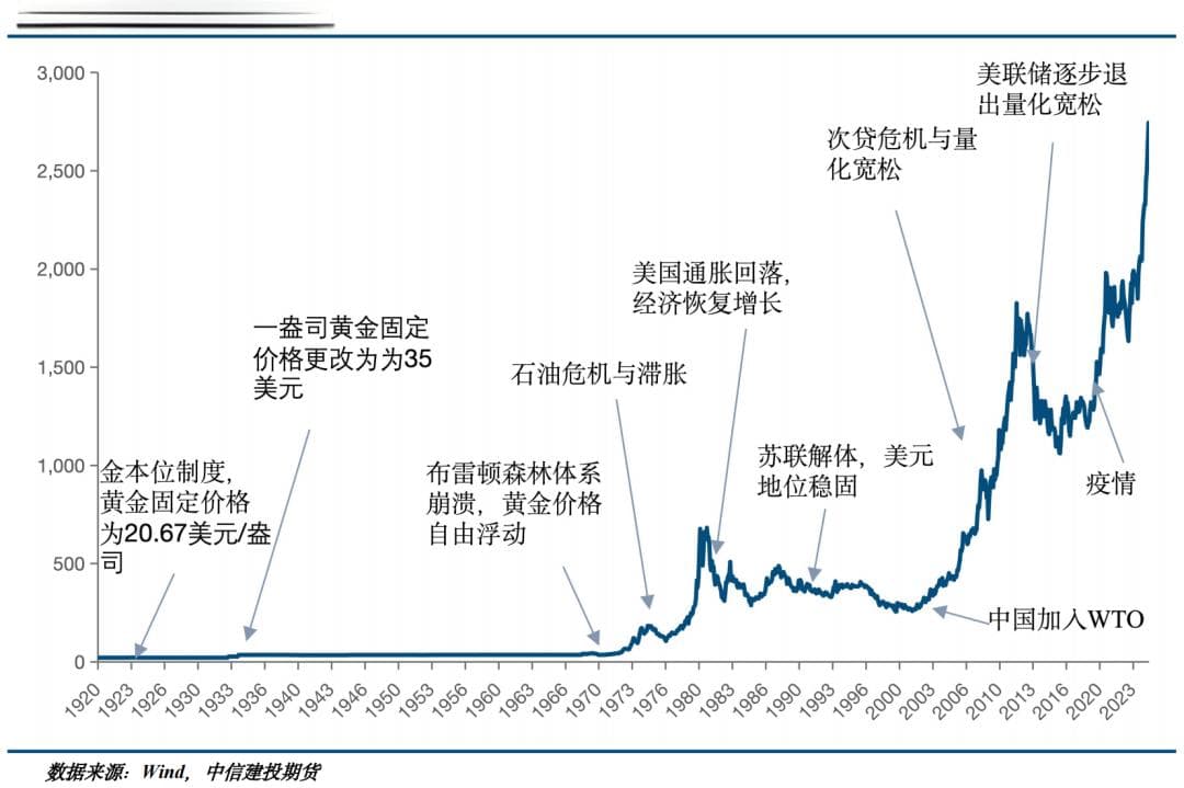 再谈黄金分析框架 —从百年历史看未来