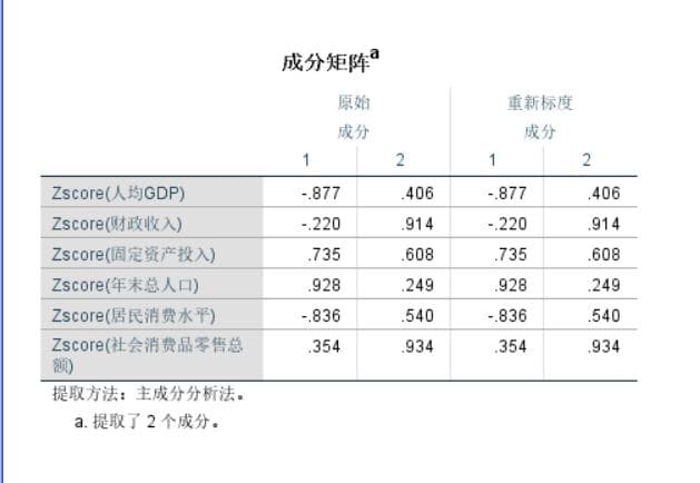 SPSS-主成分分析实践