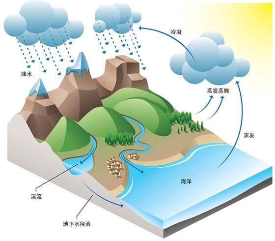河流-地下水相互作用研究前沿
