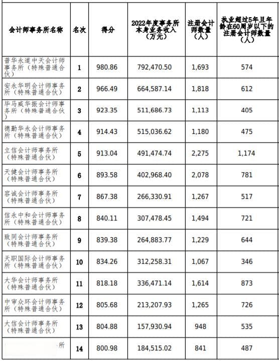 顶格处罚普华永道折射行业之痛，审计市场格局将如何演变？