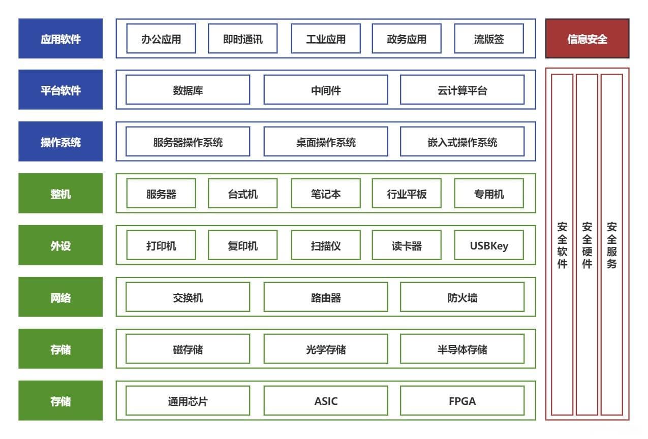 信创产业深度解析：从基础概念到未来展望