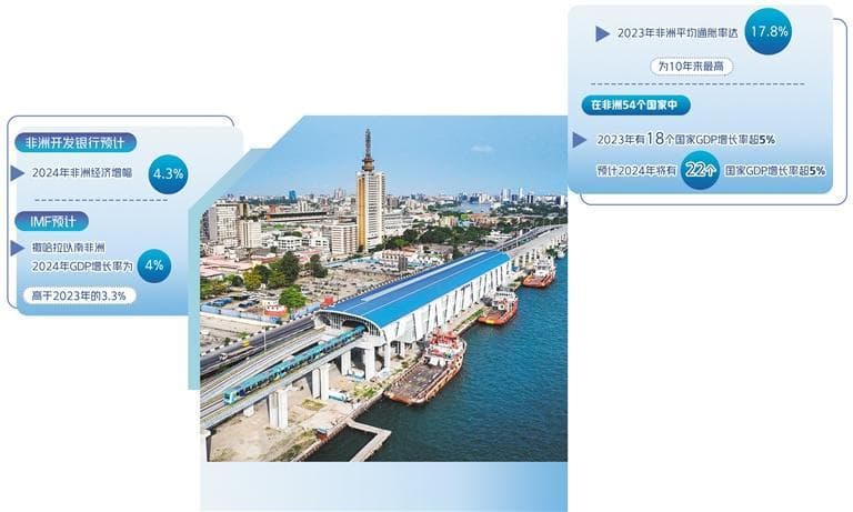 非洲经济有韧性存挑战