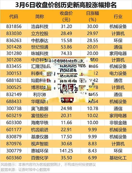 A股市场主要指数集体大涨，43股创历史新高