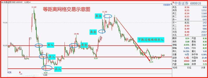 网格交易：四种实用操作方法详解