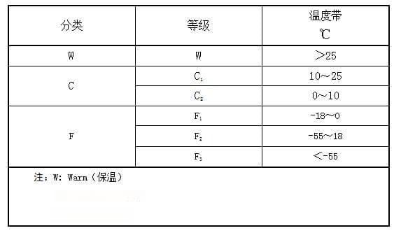冷链常用的国家标准整理