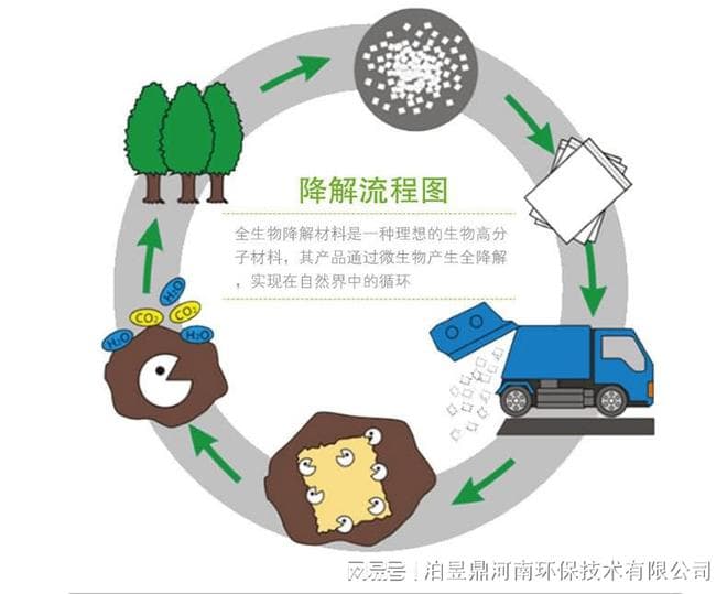 可降解塑料的降解过程