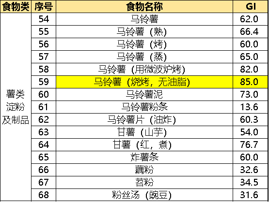 权威发布：200种常见食物升糖指数完整版