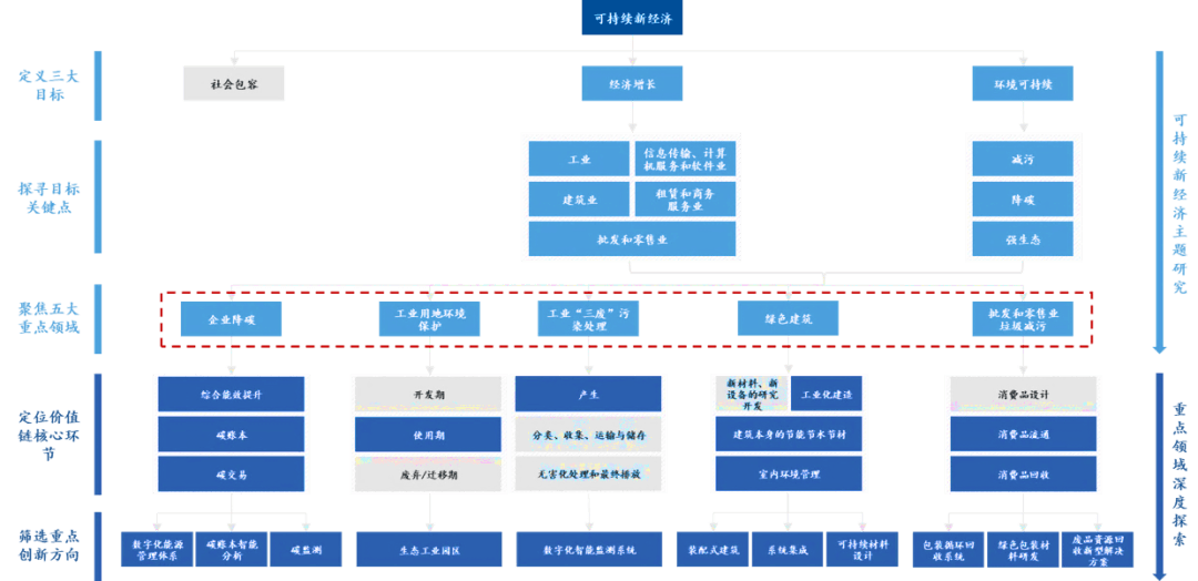 可持续新经济发展机会研究报告：五大领域、11个创新方向