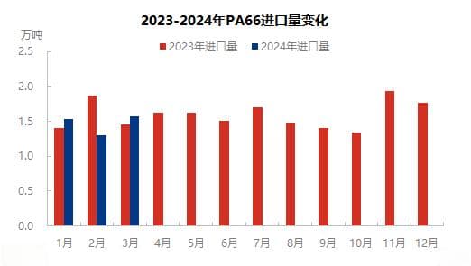 中国己二腈国产化进程加快，助力PA66自给率提升