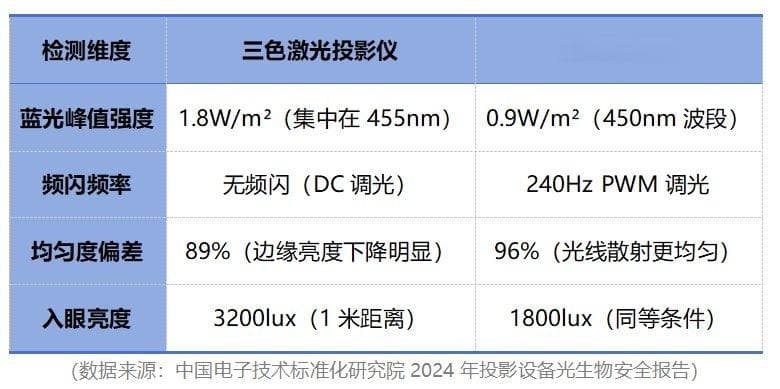 投影仪激光和LED光源技术对比：护眼效果哪个更好？
