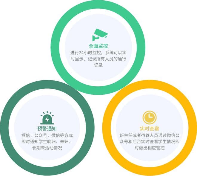 智慧校园宿舍管理系统的定义与功能