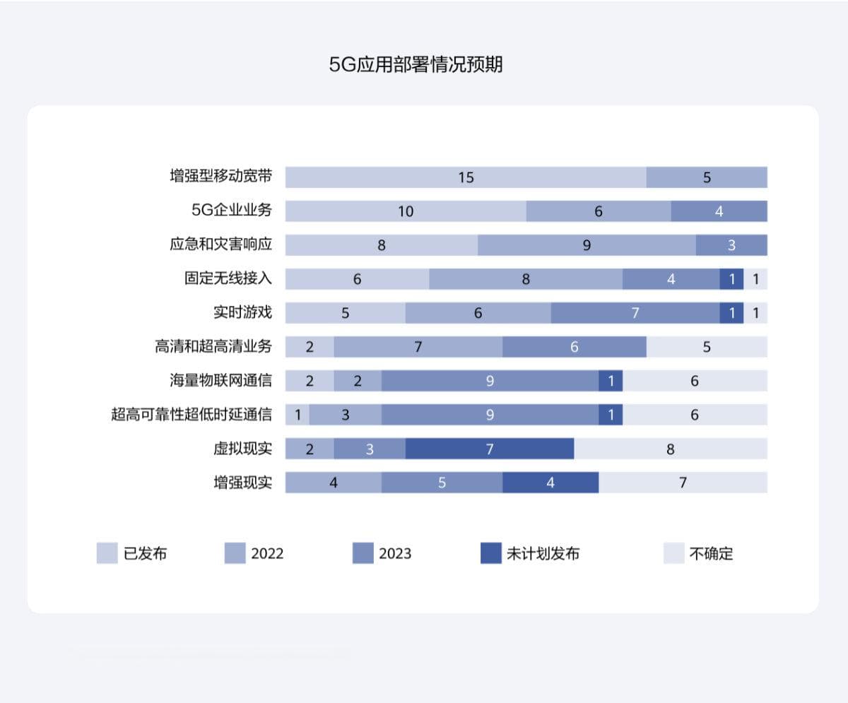 数字化转型与5G业务新机会
