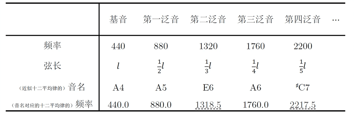 笛子的高音是“泛音”