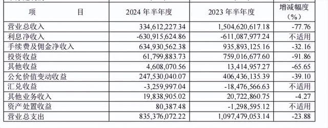 哪些券商，业绩跑输了大盘？