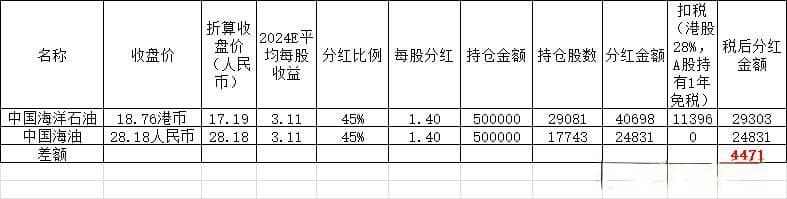 中国海油A股和H股到底哪个更有性价比？
