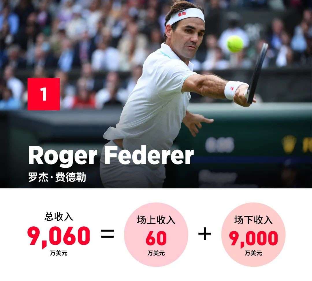 费德勒连续第16年成为最吸金网球运动员，职业生涯收入超10亿美元