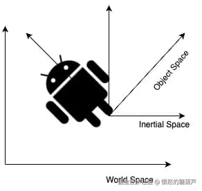 多坐标系：游戏与图形应用中的坐标系统及其转换