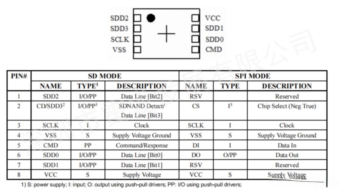 “Flash闪存”基础 及 “SD NAND Flash”产品的测试介绍