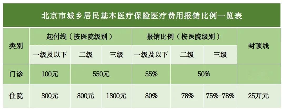 参加北京城乡居民医保，看病能报多少？我们为您算了一下