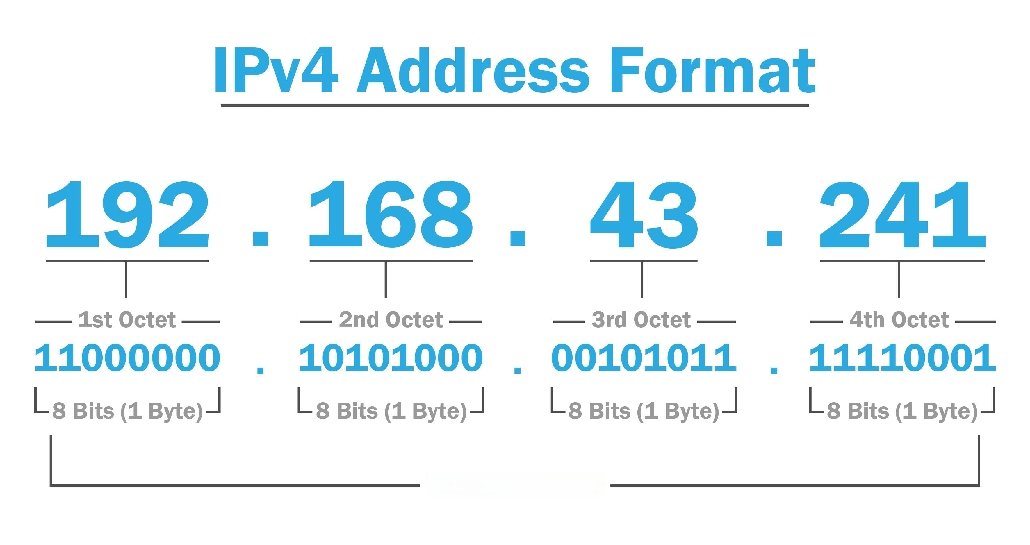 IPv4类：他们是什么，如何使用