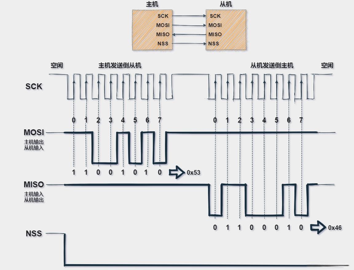 SPI引脚接口及基本通讯时序详解