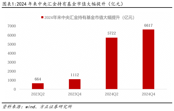 燕翔：中央汇金增持--市场作用与持仓特征