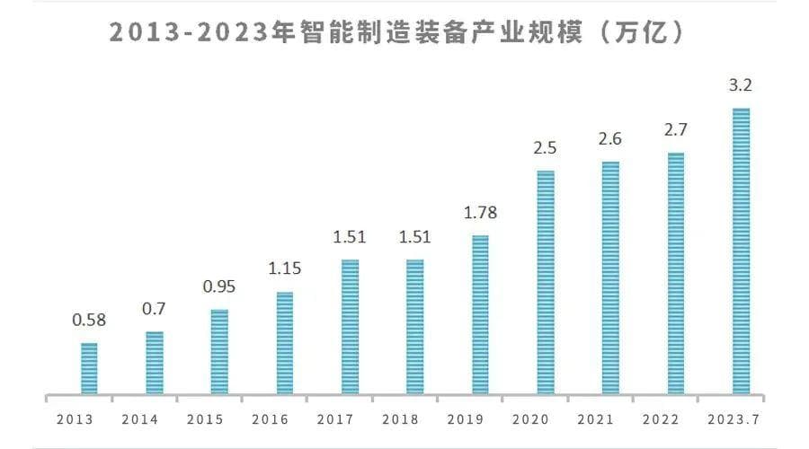 中国智能制造装备产业规模破3.2万亿，国产替代加速