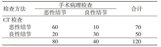 CT 与 AI 肺结节诊断系统对诊断肺结节及鉴别分型的临床价值