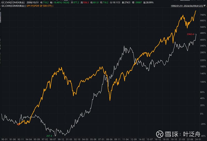 黄金vs标普500：一场30年的投资较量