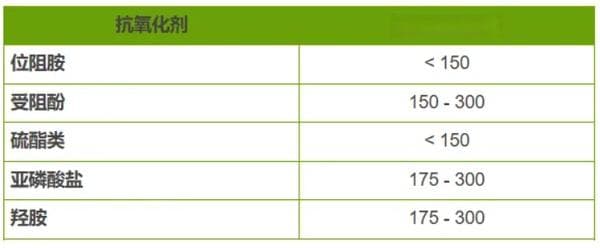 高温聚合物该怎么选择合适的助剂？这几种添加剂的高温稳定性很重要！