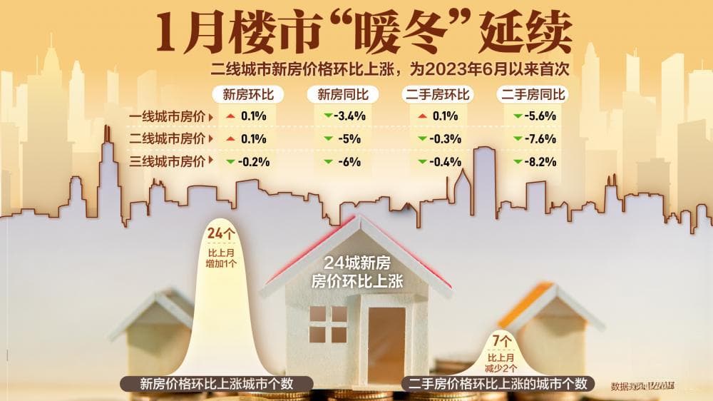 二线城市新房价格环比转正 楼市“暖冬”延续